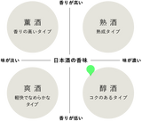 雅楽代〜六華〜 全国新酒鑑評会出品酒