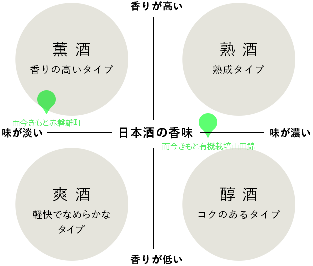 而今きもと有機栽培山田錦2022&而今きもと赤磐雄町2023