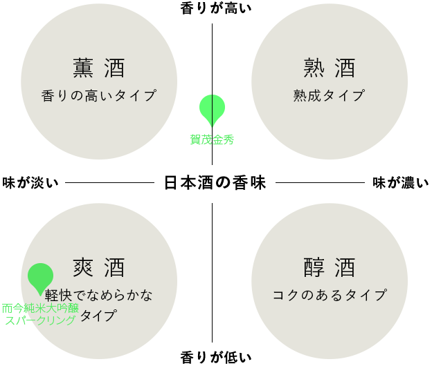 而今純米大吟醸スパークリング&賀茂金秀直売所限定Jimoto