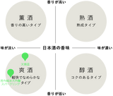 而今純米大吟醸スパークリング&雅楽代〜佐州〜