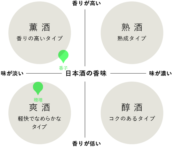 新政 No.6】【而今 雄町】】【産土 香子 四農醸+五農醸】飲み比べ 新政 No.6】【而今 雄町】】【産土 香子 四農醸+五農醸】飲み比べ