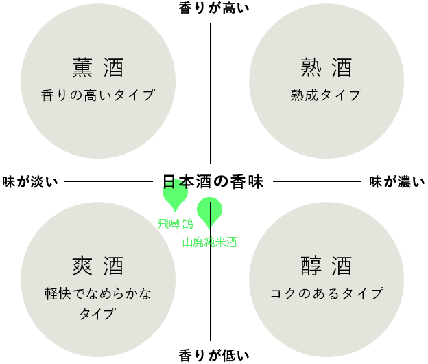 “UTAGE限定” 山廃純米酒 亀の尾 生酒 / 飛囀 鵠(HAKUCHO) 2本セット