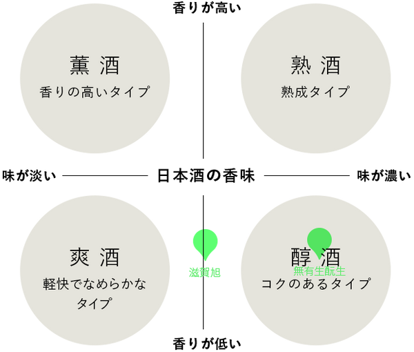 無農薬 無有生酛生 80％精米木桶仕込/滋賀旭 雫おりがらみ 生 2本セット