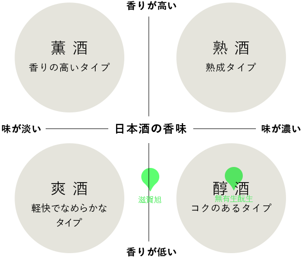 無農薬 無有生酛生 80％精米木桶仕込/滋賀旭 雫おりがらみ 生 2本セット